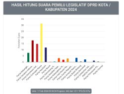 Menang di 16 Kecamatan, Golkar Bersiap Tumbangkan PDI Perjuangan