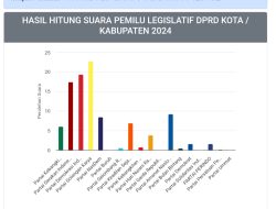 Tersisa 3 TPS, Kecamatan DPT Terbanyak Dimenangkan Golkar