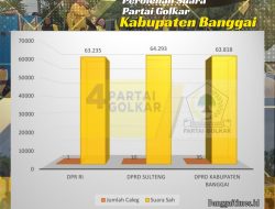 46 Caleg Solid Bekerja, Suara Partai Golkar di Banggai Berlaku Simetris