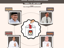 Libatkan 14.377 Responden, Ini Hasil Survey Pilkada Banggai 2024