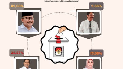 Libatkan 14.377 Responden, Ini Hasil Survey Pilkada Banggai 2024