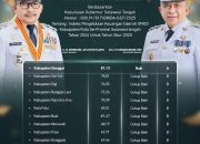 Tata Kelola Keuangan Kabupaten Banggai Paling Unggul se Sulawesi Tengah, Sabet Predikat A IPKD