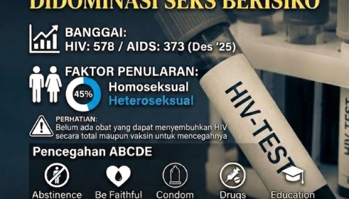 Banggai Masuk Zona Waspada HIV: Peringkat Kedua Tertinggi di Sulawesi Tengah
