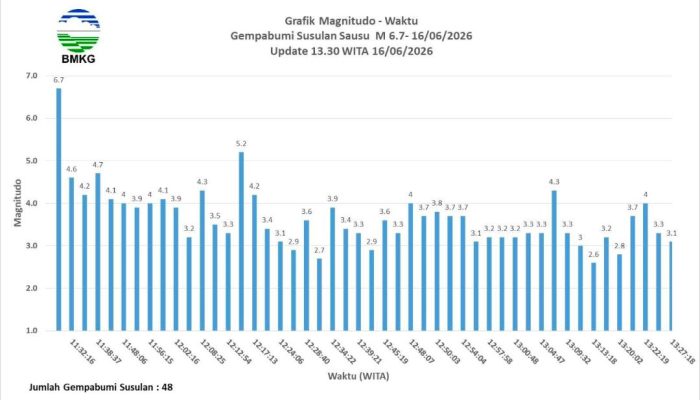 BMKG Catat 48 Gempa Susulan Terjadi, Masyarakat Diminta Tetap Tenang dan Waspada
